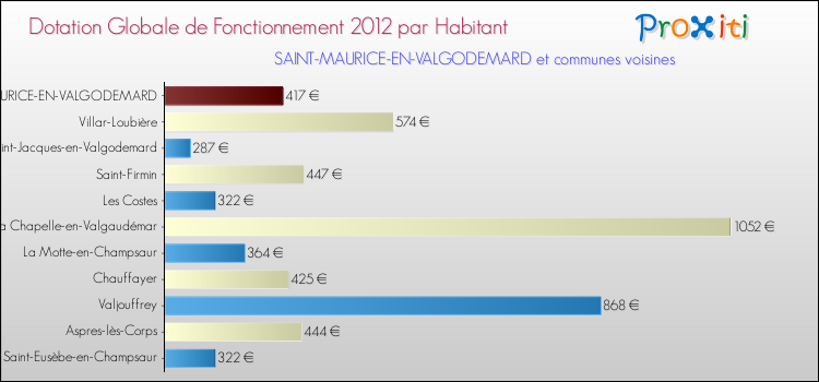 Montant des dotations globales de fonctionnement DGF par Habitant pour SAINT-MAURICE-EN-VALGODEMARD et les communes proches Comparaison des des dotations globales de fonctionnement DGF par habitant pour SAINT-MAURICE-EN-VALGODEMARD et les communes voisines