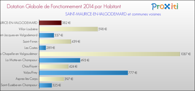 Montant des dotations globales de fonctionnement DGF par Habitant pour SAINT-MAURICE-EN-VALGODEMARD et les communes proches en 2014. Comparaison des des dotations globales de fonctionnement DGF par habitant pour SAINT-MAURICE-EN-VALGODEMARD et les communes voisines en 2014.