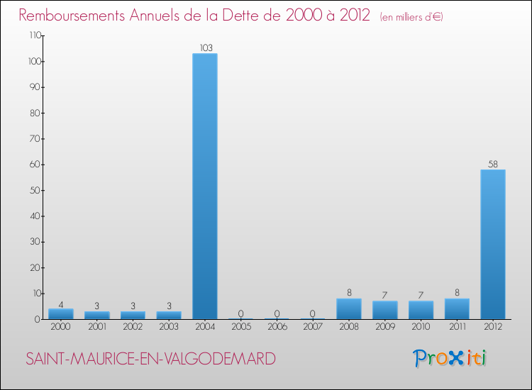 Evolution de l'annuité de la dette pour la commune de SAINT-MAURICE-EN-VALGODEMARD de 2000 à 2012 Annuités de la dette pour SAINT-MAURICE-EN-VALGODEMARD de 2000 à 2012