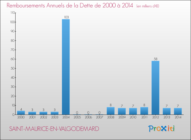 Evolution de l'annuité de la dette pour la commune de SAINT-MAURICE-EN-VALGODEMARD de 2000 à 2014 Annuités de la dette pour SAINT-MAURICE-EN-VALGODEMARD de 2000 à 2014