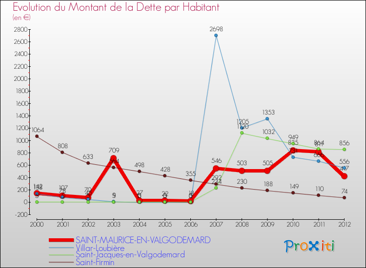 Evolution de la dette par habitant pour la commune de SAINT-MAURICE-EN-VALGODEMARD et les communes proches de 2000 à 2012 Comparaison de la dette par habitant pour SAINT-MAURICE-EN-VALGODEMARD et les communes voisines de 2000 à 2012