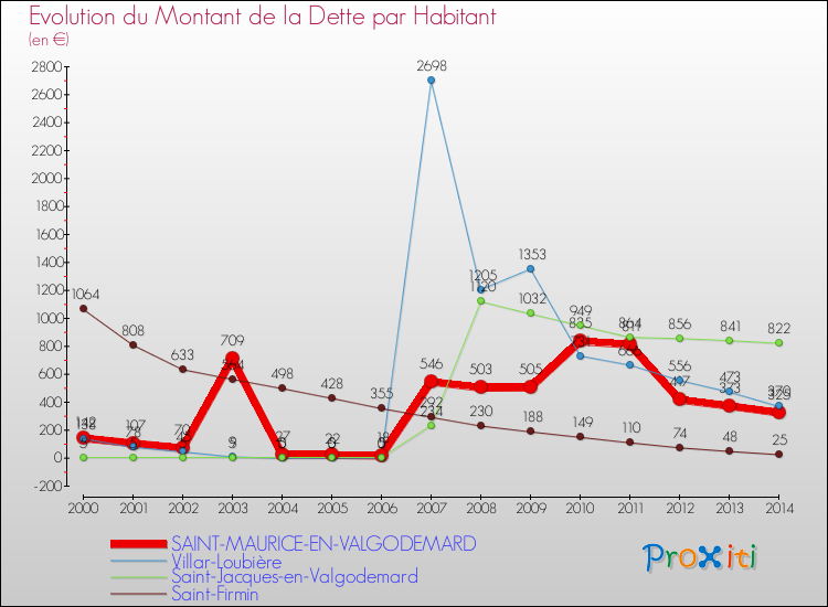 Evolution de la dette par habitant pour la commune de SAINT-MAURICE-EN-VALGODEMARD et les communes proches de 2000 à 2014 Comparaison de la dette par habitant pour SAINT-MAURICE-EN-VALGODEMARD et les communes voisines de 2000 à 2014