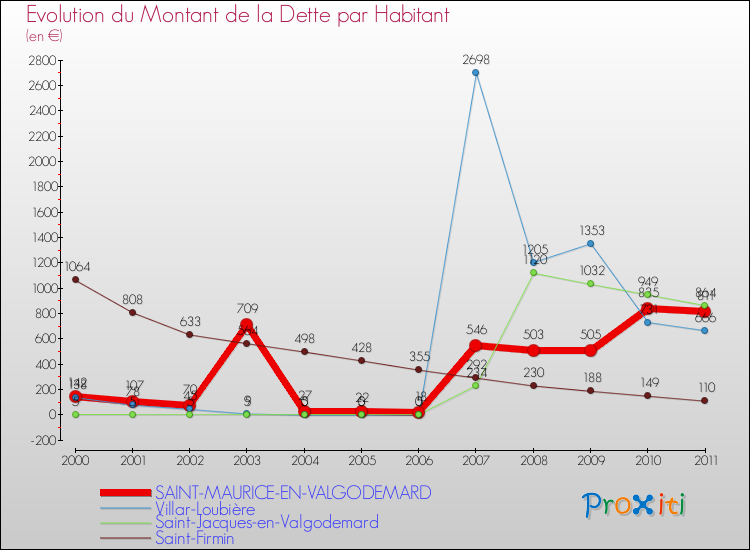 Evolution de la dette par habitant pour la commune de SAINT-MAURICE-EN-VALGODEMARD et les communes proches Comparaison de la dette par habitant pour SAINT-MAURICE-EN-VALGODEMARD et les communes voisines