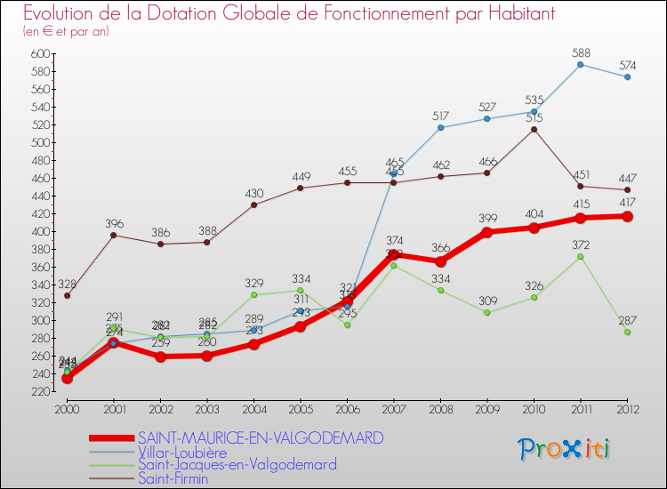 Evolution et montant de la dotation globale de fonctionnement par Habitant pour SAINT-MAURICE-EN-VALGODEMARD et les communes proches Comparaison des dotations globales de fonctionnement par habitant pour SAINT-MAURICE-EN-VALGODEMARD et les communes voisines