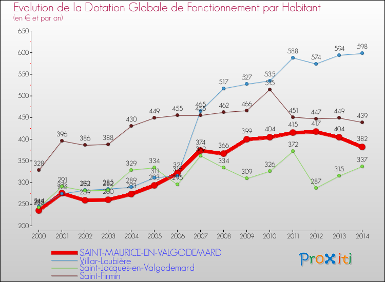 Evolution et montant de la dotation globale de fonctionnement par Habitant pour SAINT-MAURICE-EN-VALGODEMARD et les communes proches de 2000 à 2014. Comparaison des dotations globales de fonctionnement par habitant pour SAINT-MAURICE-EN-VALGODEMARD et les communes voisines de 2000 à 2014.