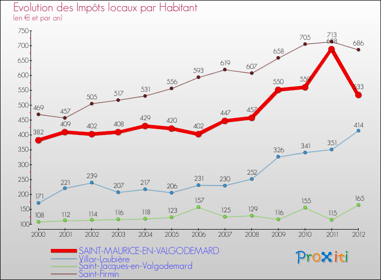 Evolution et montant des impôts locaux par Habitant pour SAINT-MAURICE-EN-VALGODEMARD et les communes proches Comparaison des impôts locaux par habitant pour SAINT-MAURICE-EN-VALGODEMARD et les communes voisines