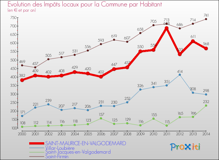 Evolution et montant des impôts locaux par Habitant pour SAINT-MAURICE-EN-VALGODEMARD et les communes proches de 2000 à 2014 Comparaison des impôts locaux par habitant pour SAINT-MAURICE-EN-VALGODEMARD et les communes voisines de 2000 à 2014