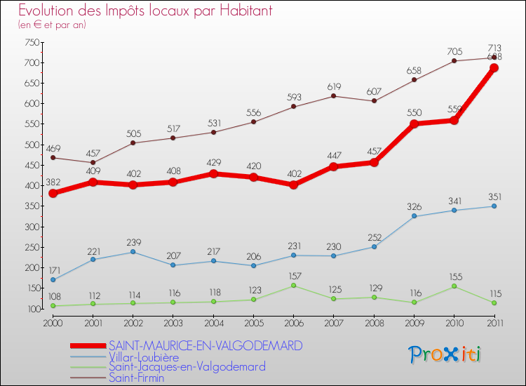 Evolution et montant des impôts locaux par Habitant pour SAINT-MAURICE-EN-VALGODEMARD et les communes proches Comparaison des impôts locaux par habitant pour SAINT-MAURICE-EN-VALGODEMARD et les communes voisines