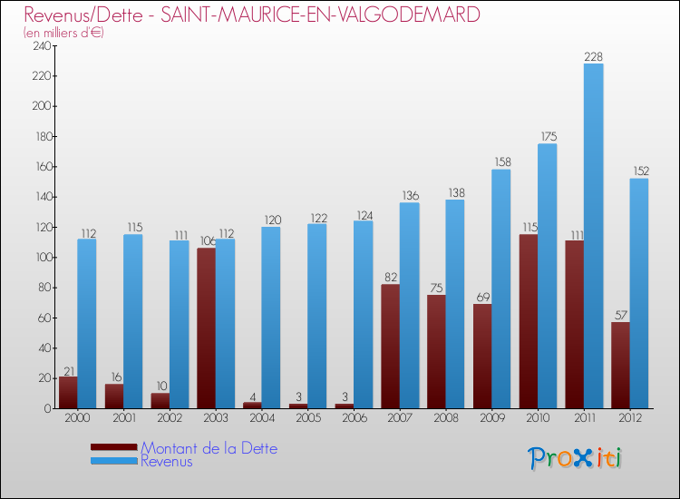 Evolution comparée de la dette et des revenus pour la commune de SAINT-MAURICE-EN-VALGODEMARD de 2000 à 2012 Comparaison de la dette et des revenus pour SAINT-MAURICE-EN-VALGODEMARD de 2000 à 2012