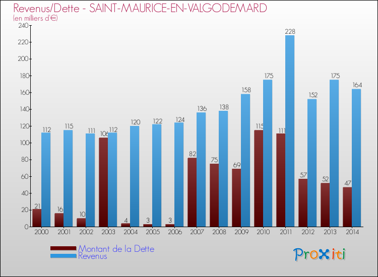 Evolution comparée de la dette et des revenus pour la commune de SAINT-MAURICE-EN-VALGODEMARD de 2000 à 2014 Comparaison de la dette et des revenus pour SAINT-MAURICE-EN-VALGODEMARD de 2000 à 2014