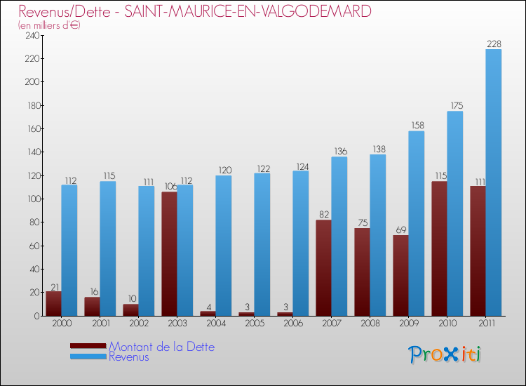 Evolution comparée de la dette et des revenus pour la commune de SAINT-MAURICE-EN-VALGODEMARD de 2000 à 2011 Comparaison de la dette et des revenus pour SAINT-MAURICE-EN-VALGODEMARD de 2000 à 2011