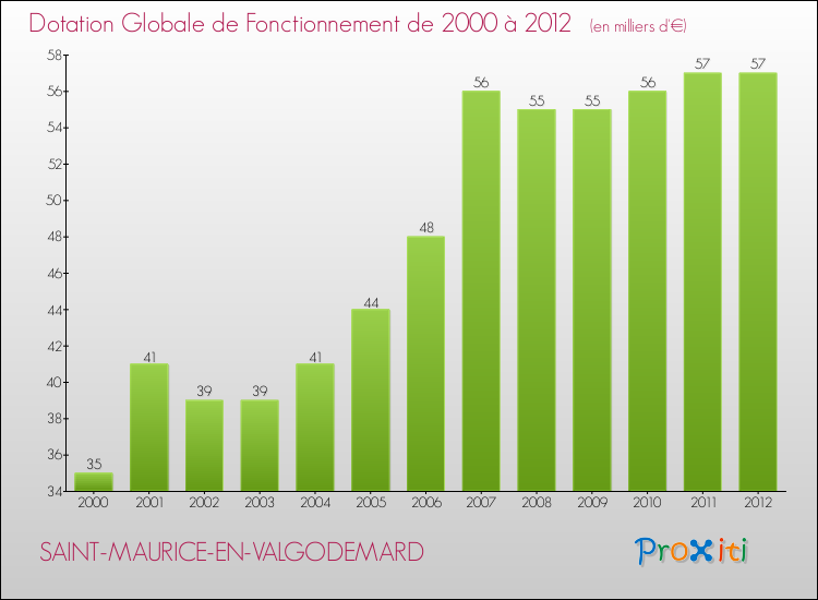 Evolution du montant de la Dotation Globale de Fonctionnement pour la commune de SAINT-MAURICE-EN-VALGODEMARD de 2000 à 2012 Evolution du montant de la Dotation Globale de Fonctionnement pour SAINT-MAURICE-EN-VALGODEMARD de 2000 à 2012