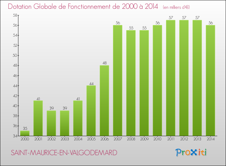 Evolution du montant de la Dotation Globale de Fonctionnement pour la commune de SAINT-MAURICE-EN-VALGODEMARD de 2000 à 2014 Evolution du montant de la Dotation Globale de Fonctionnement pour SAINT-MAURICE-EN-VALGODEMARD de 2000 à 2014