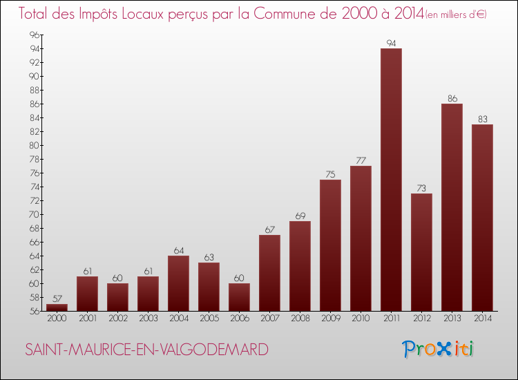 Evolution des Impôts Locaux pour la commune de SAINT-MAURICE-EN-VALGODEMARD de 2000 à 2014 Evolution des Impôts Locaux pour SAINT-MAURICE-EN-VALGODEMARD de 2000 à 2014