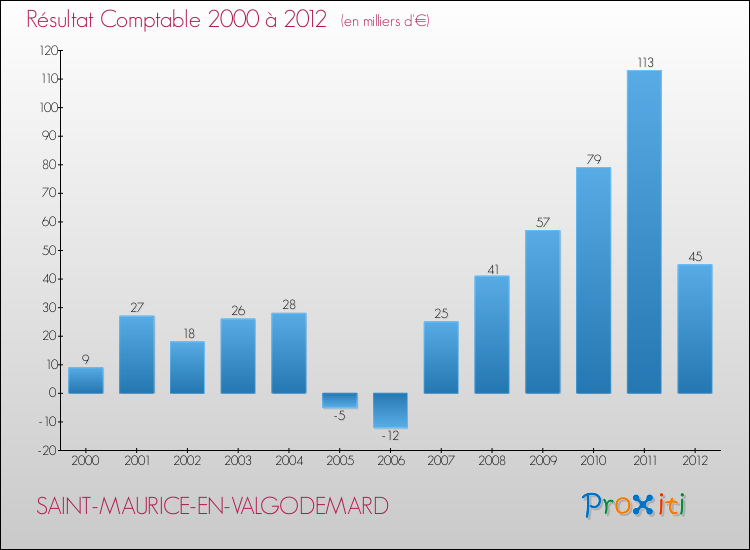 Evolution du résultat comptable pour la commune de SAINT-MAURICE-EN-VALGODEMARD de 2000 à 2012 Evolution du résultat comptable pour SAINT-MAURICE-EN-VALGODEMARD de 2000 à 2012