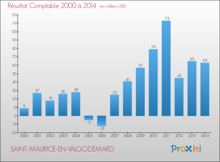 Evolution du résultat comptable pour la commune de SAINT-MAURICE-EN-VALGODEMARD de 2000 à 2014 Evolution du résultat comptable pour SAINT-MAURICE-EN-VALGODEMARD de 2000 à 2014