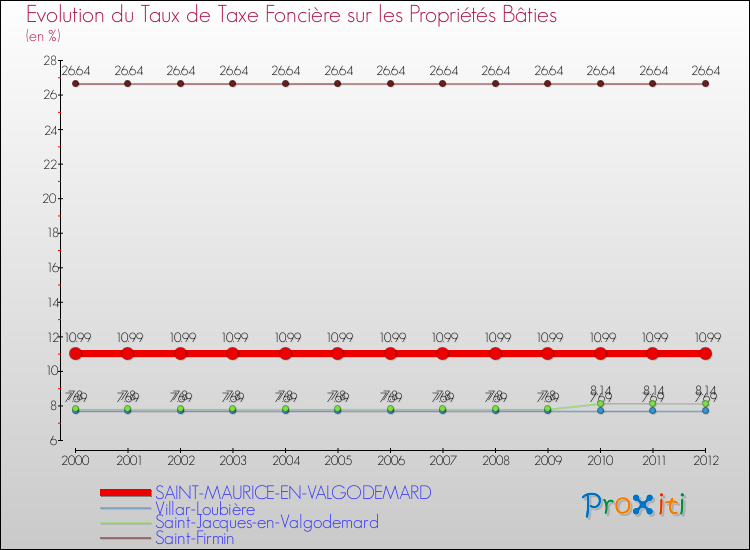 Evolution du taux de la taxe foncière sur le bati pour SAINT-MAURICE-EN-VALGODEMARD et les communes proches de 2000 à 2012 Comparaison des taux de taxe foncière sur le bati pour SAINT-MAURICE-EN-VALGODEMARD et les communes voisines de 2000 à 2012