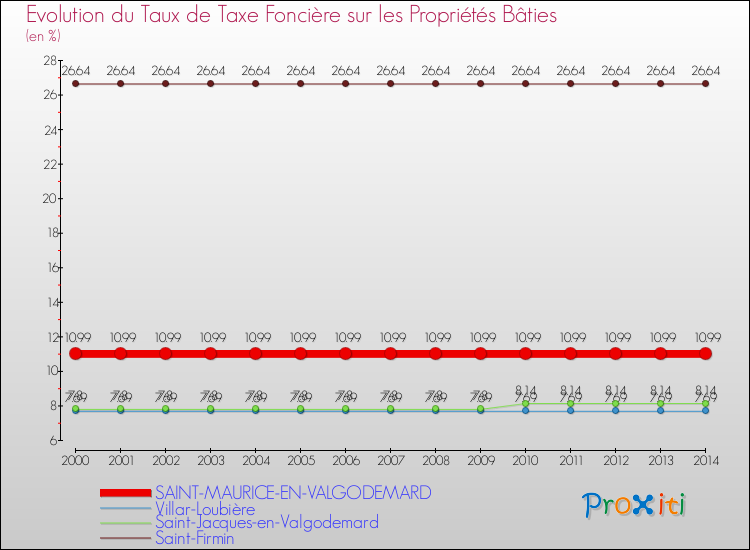 Evolution du taux de la taxe foncière sur le bati pour SAINT-MAURICE-EN-VALGODEMARD et les communes proches de 2000 à 2014 Comparaison des taux de taxe foncière sur le bati pour SAINT-MAURICE-EN-VALGODEMARD et les communes voisines de 2000 à 2014