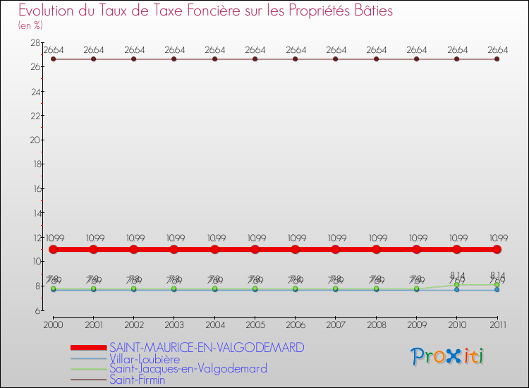 Evolution du taux de la taxe foncière sur le bati pour SAINT-MAURICE-EN-VALGODEMARD et les communes proches Comparaison des taux de taxe foncière sur le bati pour SAINT-MAURICE-EN-VALGODEMARD et les communes voisines