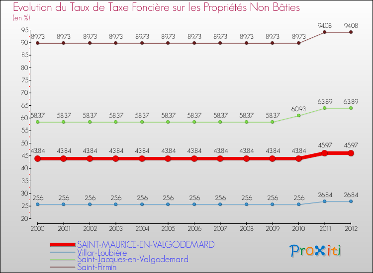Evolution du taux de la taxe foncière sur les immeubles et terrains non batis pour SAINT-MAURICE-EN-VALGODEMARD et les communes proches de 2000 à 2012 Comparaison des taux de la taxe foncière sur les immeubles et terrains non batis pour SAINT-MAURICE-EN-VALGODEMARD et les communes voisines de 2000 à 2012