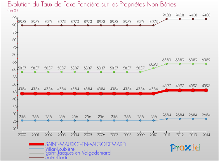 Evolution du taux de la taxe foncière sur les immeubles et terrains non batis pour SAINT-MAURICE-EN-VALGODEMARD et les communes proches de 2000 à 2014 Comparaison des taux de la taxe foncière sur les immeubles et terrains non batis pour SAINT-MAURICE-EN-VALGODEMARD et les communes voisines de 2000 à 2014