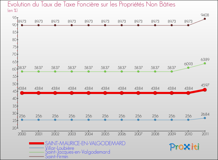 Evolution du taux de la taxe foncière sur les immeubles et terrains non batis pour SAINT-MAURICE-EN-VALGODEMARD et les communes proches Comparaison des taux de la taxe foncière sur les immeubles et terrains non batis pour SAINT-MAURICE-EN-VALGODEMARD et les communes voisines