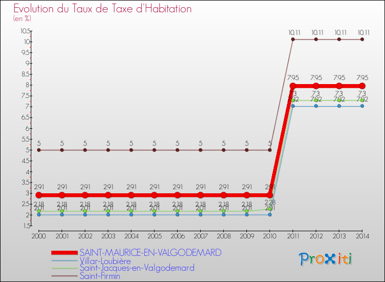 Evolution du taux de la taxe d'habitation pour SAINT-MAURICE-EN-VALGODEMARD et les communes proches de 2000 à 2014 Comparaison des taux de la taxe d'habitation pour SAINT-MAURICE-EN-VALGODEMARD et les communes voisines de 2000 à 2014