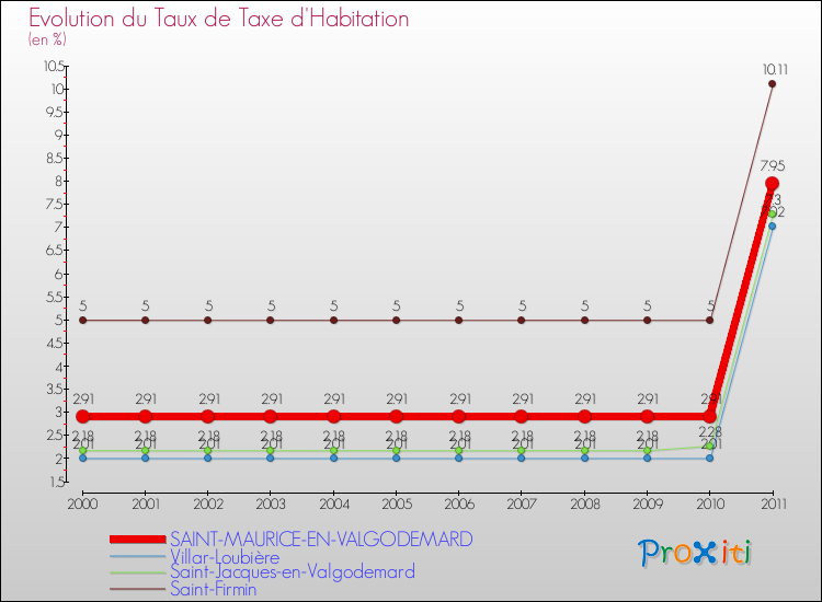 Evolution du taux de la taxe d'habitation pour SAINT-MAURICE-EN-VALGODEMARD et les communes proches Comparaison des taux de la taxe d'habitation pour SAINT-MAURICE-EN-VALGODEMARD et les communes voisines