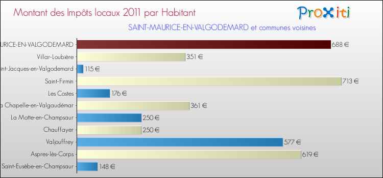 Montant des impôts locaux par Habitant pour SAINT-MAURICE-EN-VALGODEMARD et les communes proches Comparaison des impôts locaux par habitant pour SAINT-MAURICE-EN-VALGODEMARD et les communes voisines
