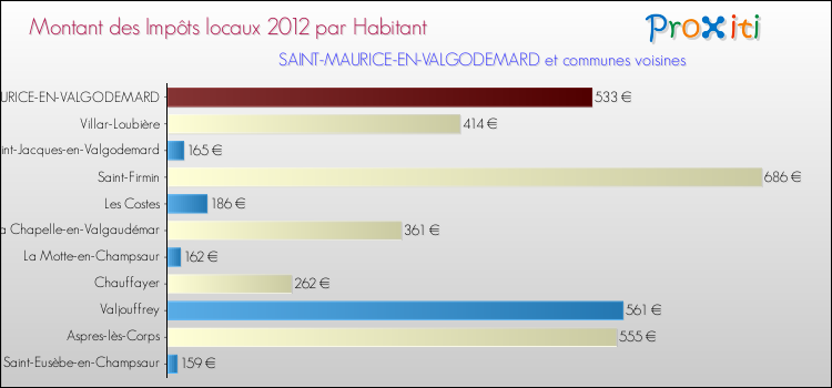 Montant des impôts locaux par Habitant pour SAINT-MAURICE-EN-VALGODEMARD et les communes proches Comparaison des impôts locaux par habitant pour SAINT-MAURICE-EN-VALGODEMARD et les communes voisines