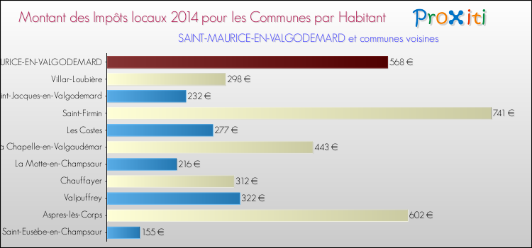 Montant des impôts locaux par Habitant pour SAINT-MAURICE-EN-VALGODEMARD et les communes proches en 2014 Comparaison des impôts locaux par habitant pour SAINT-MAURICE-EN-VALGODEMARD et les communes voisines en 2014