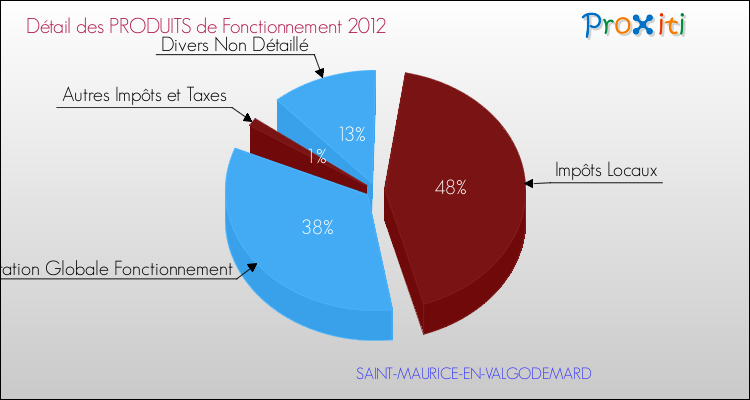 Décomposition du Budget de Fonctionnement 2012 de la commune de SAINT-MAURICE-EN-VALGODEMARD Budget de Fonctionnement 2012 pour la commune de SAINT-MAURICE-EN-VALGODEMARD