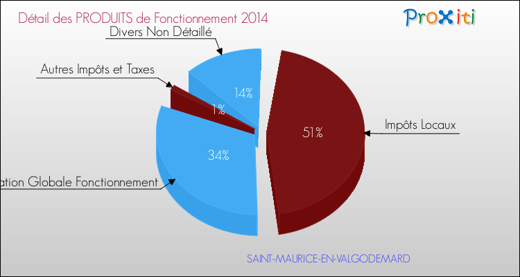 Décomposition du Budget de Fonctionnement 2014 de la commune de SAINT-MAURICE-EN-VALGODEMARD Budget de Fonctionnement 2014 pour la commune de SAINT-MAURICE-EN-VALGODEMARD