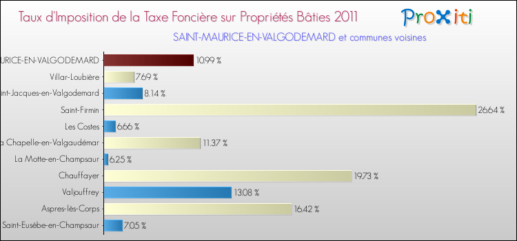 Taux d'imposition de la taxe foncière sur le bati 2011 pour SAINT-MAURICE-EN-VALGODEMARD et les communes proches Comparaison des taux d'imposition de la taxe foncière sur le bati 2011 pour SAINT-MAURICE-EN-VALGODEMARD et les communes voisines