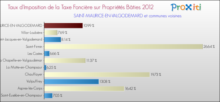 Taux d'imposition de la taxe foncière sur le bati 2012 pour SAINT-MAURICE-EN-VALGODEMARD et les communes proches Comparaison des taux d'imposition de la taxe foncière sur le bati 2012 pour SAINT-MAURICE-EN-VALGODEMARD et les communes voisines