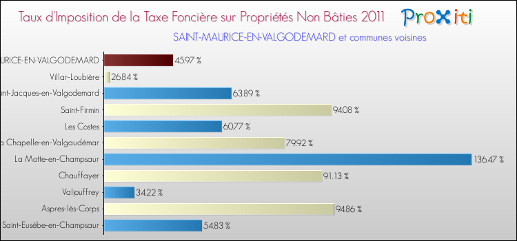 Taux d'imposition de la taxe foncière sur les immeubles et terrains non batis 2011 pour SAINT-MAURICE-EN-VALGODEMARD et les communes proches Comparaison des taux d'imposition de la taxe foncière sur les immeubles et terrains non batis 2011 pour SAINT-MAURICE-EN-VALGODEMARD et les communes voisines