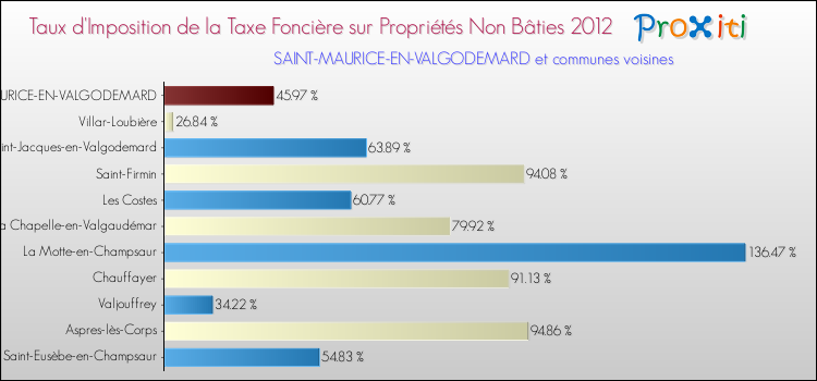 Taux d'imposition de la taxe foncière sur les immeubles et terrains non batis 2012 pour SAINT-MAURICE-EN-VALGODEMARD et les communes proches Comparaison des taux d'imposition de la taxe foncière sur les immeubles et terrains non batis 2012 pour SAINT-MAURICE-EN-VALGODEMARD et les communes voisines