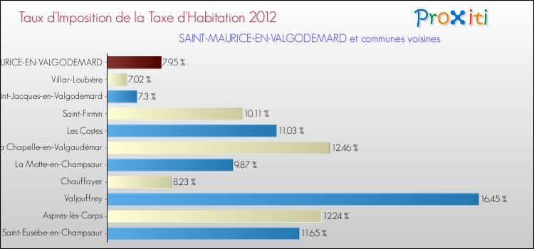Taux d'imposition de la taxe d'habitation 2012 pour SAINT-MAURICE-EN-VALGODEMARD et les communes proches Comparaison des taux d'imposition de la taxe d'habitation 2012 pour SAINT-MAURICE-EN-VALGODEMARD et les communes voisines