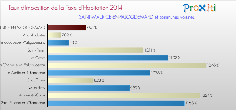 Taux d'imposition de la taxe d'habitation 2014 pour SAINT-MAURICE-EN-VALGODEMARD et les communes proches Comparaison des taux d'imposition de la taxe d'habitation 2014 pour SAINT-MAURICE-EN-VALGODEMARD et les communes voisines