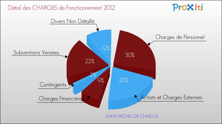 Décomposition des Charges de Fonctionnement 2012 de la commune de SAINT-MICHEL-DE-CHAILLOL Charges de Fonctionnement 2012 pour la commune de SAINT-MICHEL-DE-CHAILLOL