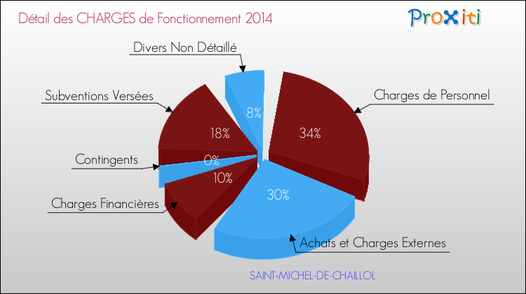 Décomposition des Charges de Fonctionnement 2014 de la commune de SAINT-MICHEL-DE-CHAILLOL Charges de Fonctionnement 2014 pour la commune de SAINT-MICHEL-DE-CHAILLOL