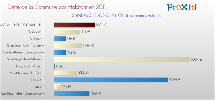 Dette par habitant de la commune en 2011 pour SAINT-MICHEL-DE-CHAILLOL et les communes proches Comparaison de la dette par habitant de la commune en 2011 pour SAINT-MICHEL-DE-CHAILLOL et les communes voisines