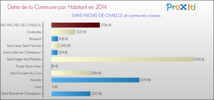 Dette par habitant de la commune en 2014 pour SAINT-MICHEL-DE-CHAILLOL et les communes proches Comparaison de la dette par habitant de la commune en 2014 pour SAINT-MICHEL-DE-CHAILLOL et les communes voisines