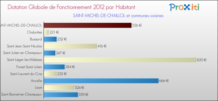 Montant des dotations globales de fonctionnement DGF par Habitant pour SAINT-MICHEL-DE-CHAILLOL et les communes proches Comparaison des des dotations globales de fonctionnement DGF par habitant pour SAINT-MICHEL-DE-CHAILLOL et les communes voisines
