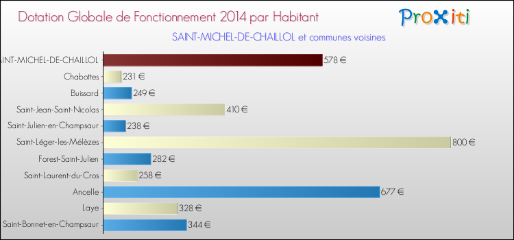 Montant des dotations globales de fonctionnement DGF par Habitant pour SAINT-MICHEL-DE-CHAILLOL et les communes proches en 2014. Comparaison des des dotations globales de fonctionnement DGF par habitant pour SAINT-MICHEL-DE-CHAILLOL et les communes voisines en 2014.