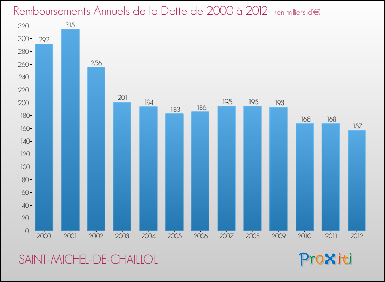 Evolution de l'annuité de la dette pour la commune de SAINT-MICHEL-DE-CHAILLOL de 2000 à 2012 Annuités de la dette pour SAINT-MICHEL-DE-CHAILLOL de 2000 à 2012