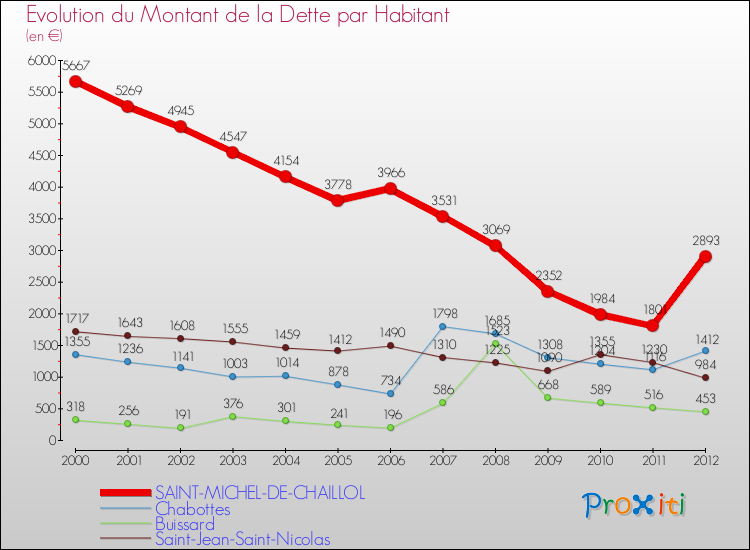 Evolution de la dette par habitant pour la commune de SAINT-MICHEL-DE-CHAILLOL et les communes proches de 2000 à 2012 Comparaison de la dette par habitant pour SAINT-MICHEL-DE-CHAILLOL et les communes voisines de 2000 à 2012