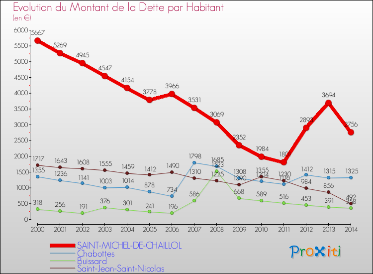 Evolution de la dette par habitant pour la commune de SAINT-MICHEL-DE-CHAILLOL et les communes proches de 2000 à 2014 Comparaison de la dette par habitant pour SAINT-MICHEL-DE-CHAILLOL et les communes voisines de 2000 à 2014