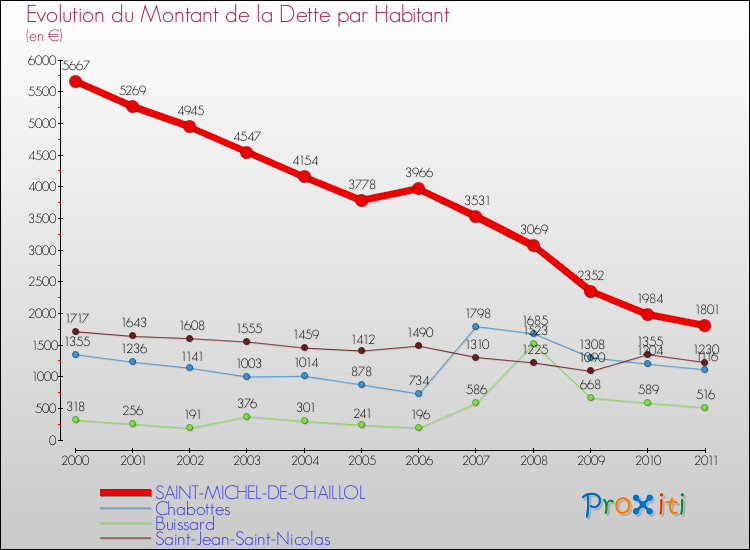 Evolution de la dette par habitant pour la commune de SAINT-MICHEL-DE-CHAILLOL et les communes proches Comparaison de la dette par habitant pour SAINT-MICHEL-DE-CHAILLOL et les communes voisines