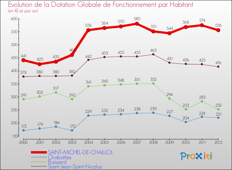 Evolution et montant de la dotation globale de fonctionnement par Habitant pour SAINT-MICHEL-DE-CHAILLOL et les communes proches Comparaison des dotations globales de fonctionnement par habitant pour SAINT-MICHEL-DE-CHAILLOL et les communes voisines